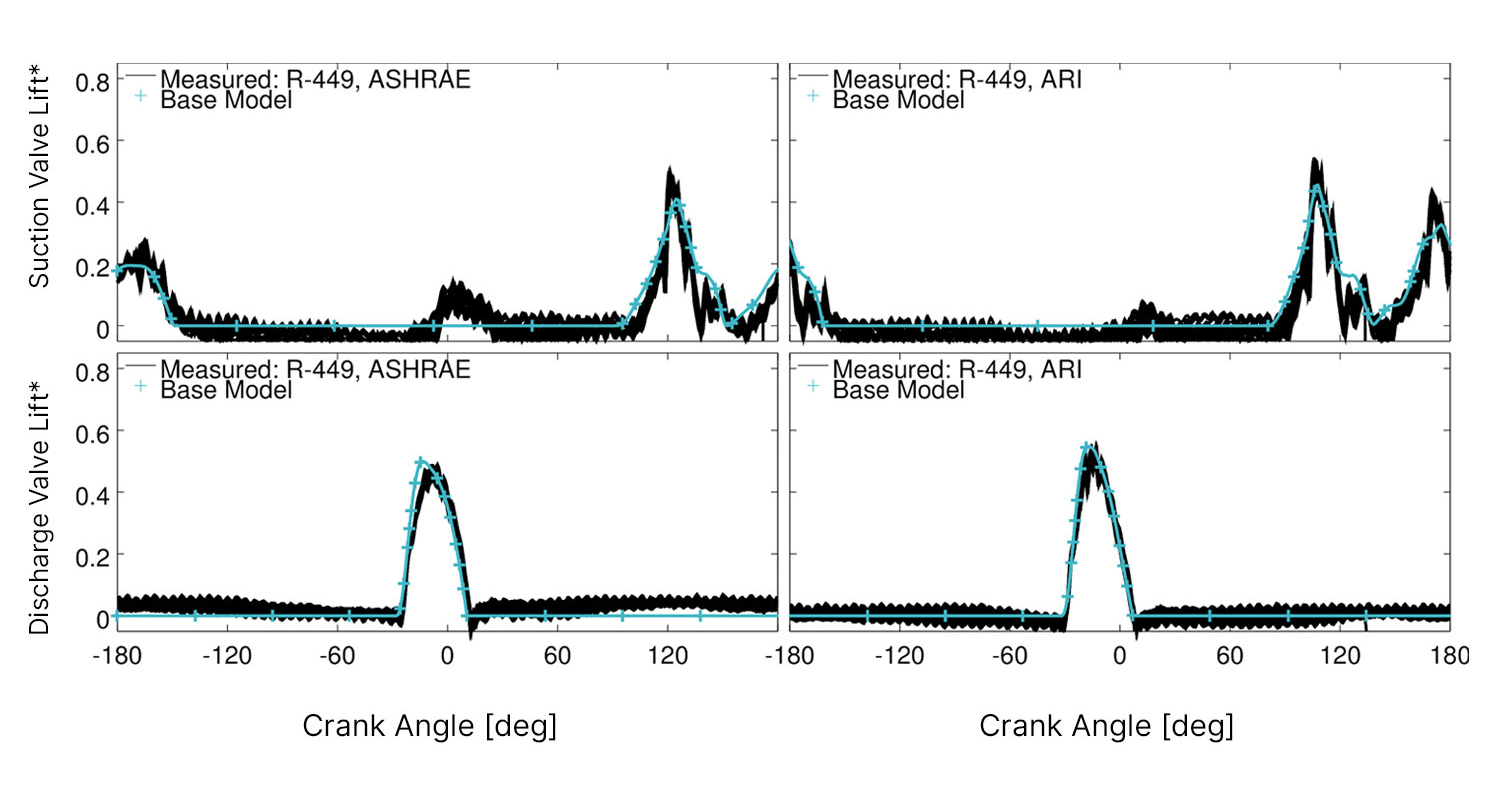 Figure 1: Valve lift for reed valves in a reciprocating compressor predicted from CONVERGE beam deflection model (light blue lines with cross symbols), compared to experimental data (black lines). Plots show suction (top) and discharge (bottom) valve lift at two operating conditions.