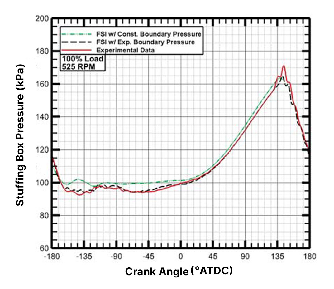 Figure 2: Stuffing box pressure in a large-bore, two-stroke, natural gas engine. Green and black lines show the pressure predicted by CONVERGE using an FSI model for the reed valves with two different boundary conditions. Red line shows experimental results.